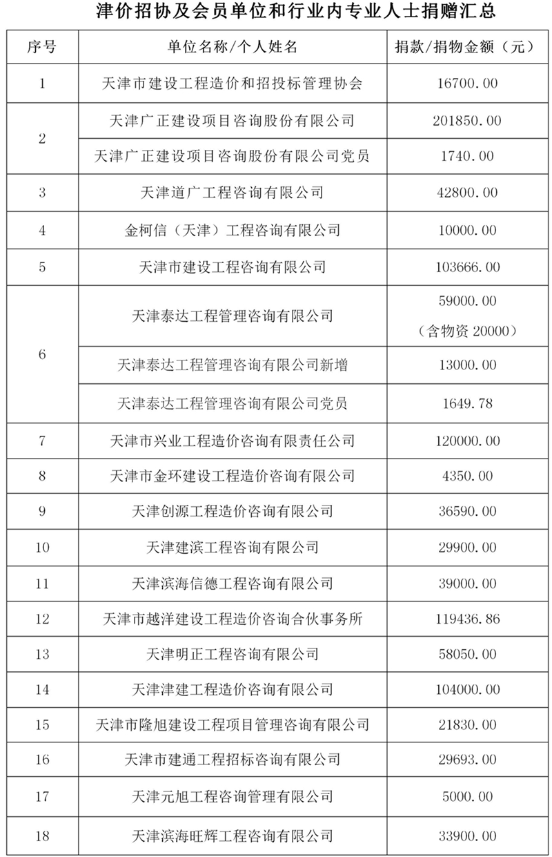 第五批津价招协及会员单位和行业内专业人士捐赠汇总_01_副本.jpg