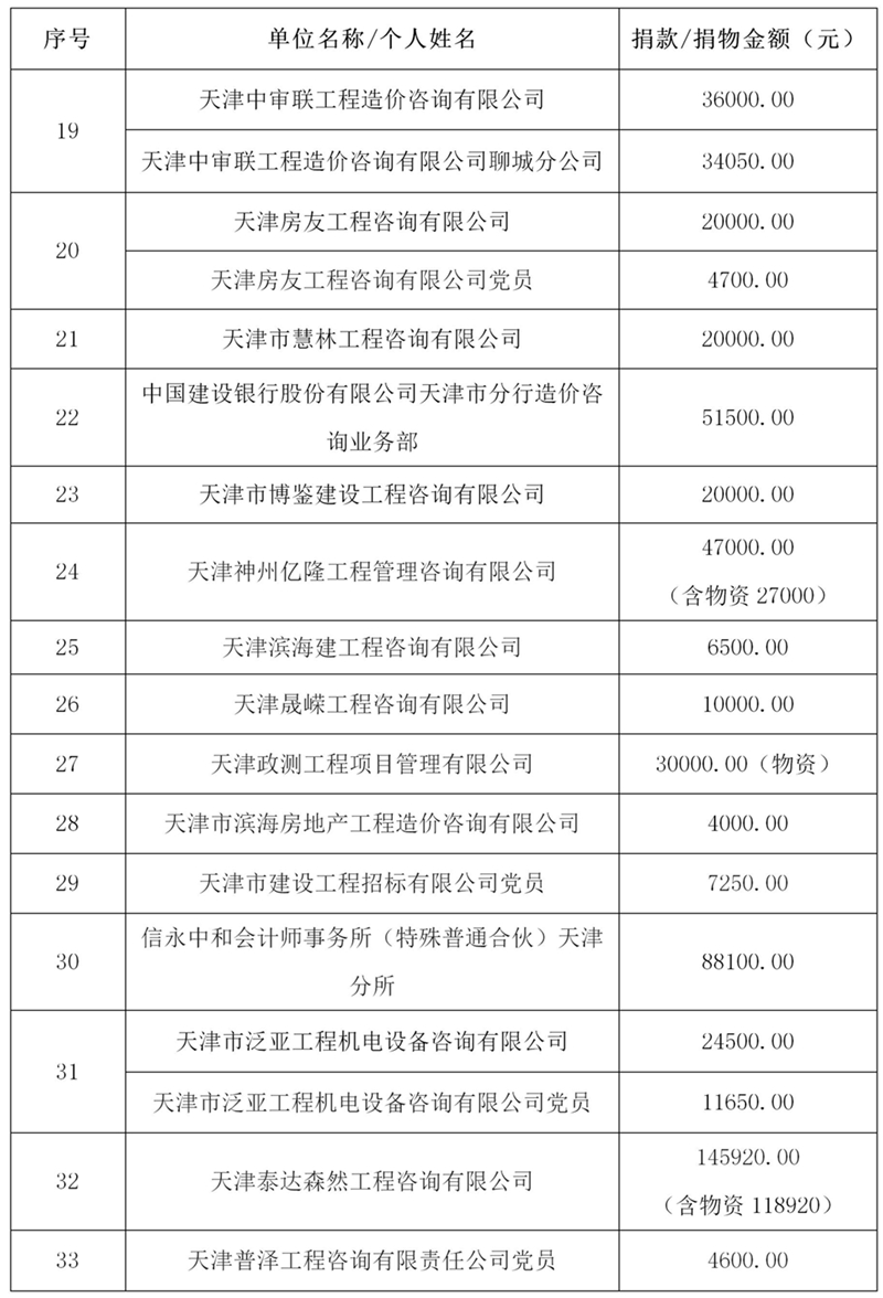 第五批津价招协及会员单位和行业内专业人士捐赠汇总2_02_副本.jpg