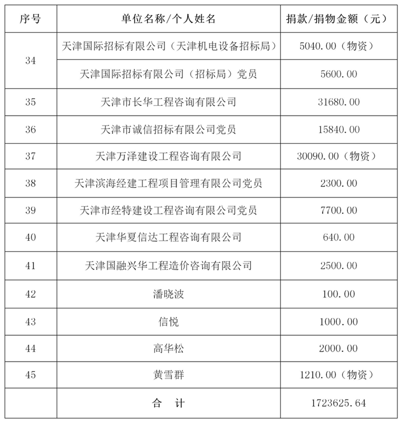 第五批津价招协及会员单位和行业内专业人士捐赠汇总2_03_副本.jpg