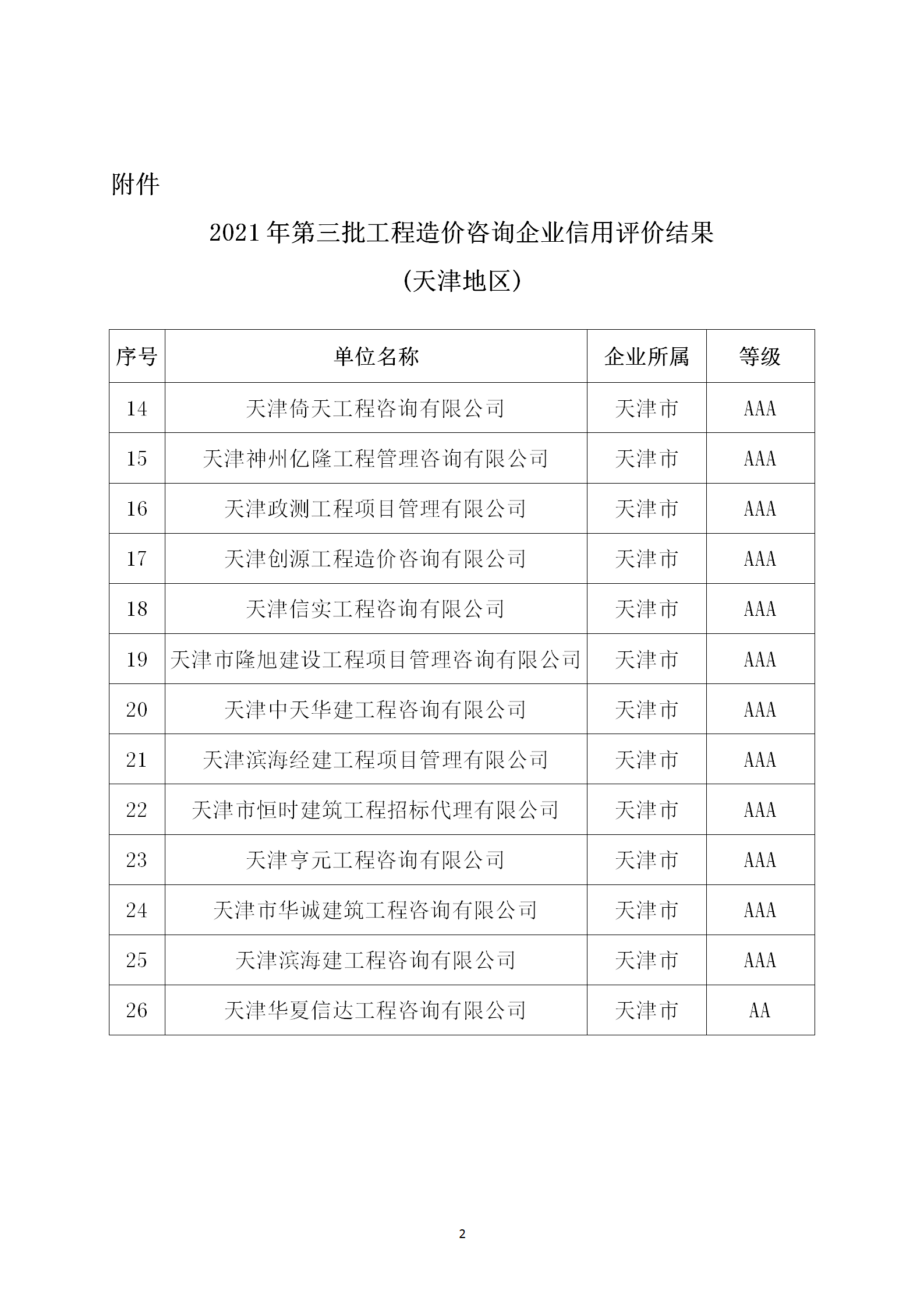 2021年-32号关于转发中国建设工程造价管理协会《关于2021年第三批工程造价咨询企业信用评价结果的公示》的通知(1)_02.png